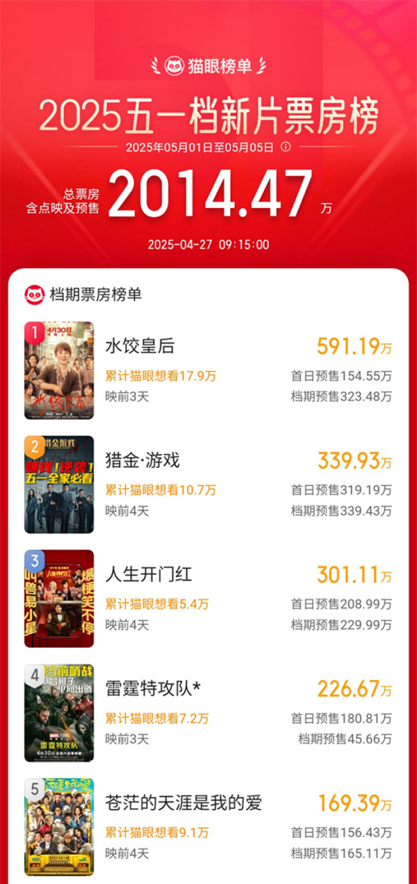 怎么才能让配资公司破产 五一档预售票房破2000万，马丽新片强势居首