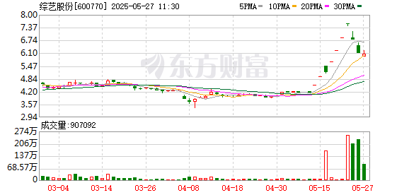 配资股票门户网 综艺股份5月26日龙虎榜数据